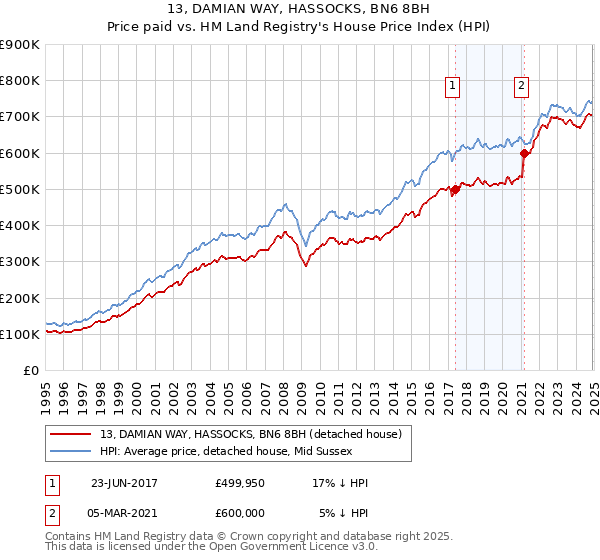 13, DAMIAN WAY, HASSOCKS, BN6 8BH: Price paid vs HM Land Registry's House Price Index
