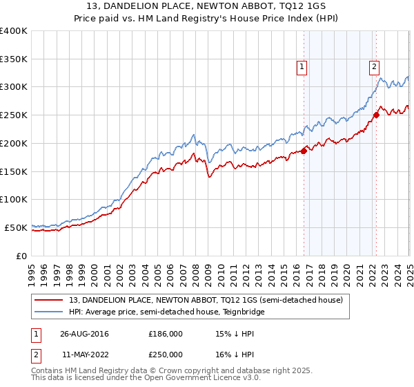 13, DANDELION PLACE, NEWTON ABBOT, TQ12 1GS: Price paid vs HM Land Registry's House Price Index