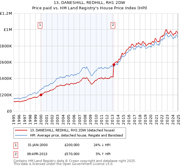 13, DANESHILL, REDHILL, RH1 2DW: Price paid vs HM Land Registry's House Price Index