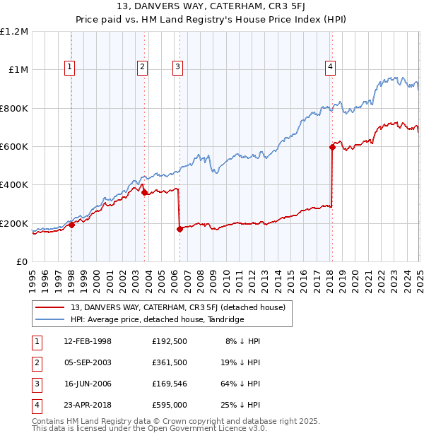 13, DANVERS WAY, CATERHAM, CR3 5FJ: Price paid vs HM Land Registry's House Price Index