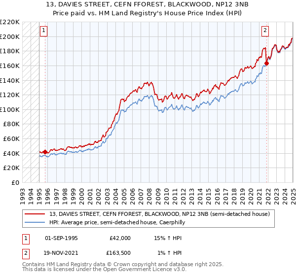 13, DAVIES STREET, CEFN FFOREST, BLACKWOOD, NP12 3NB: Price paid vs HM Land Registry's House Price Index