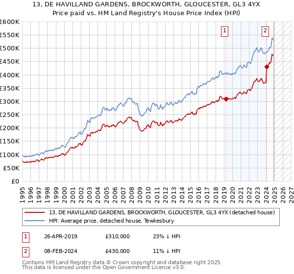 13, DE HAVILLAND GARDENS, BROCKWORTH, GLOUCESTER, GL3 4YX: Price paid vs HM Land Registry's House Price Index