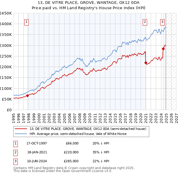 13, DE VITRE PLACE, GROVE, WANTAGE, OX12 0DA: Price paid vs HM Land Registry's House Price Index