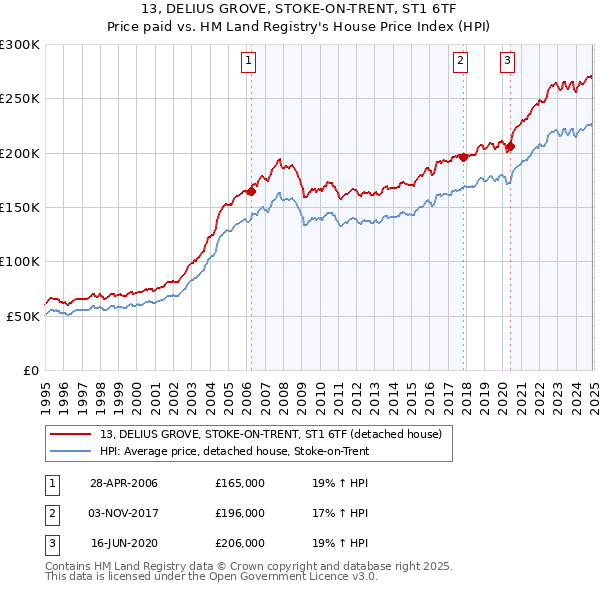 13, DELIUS GROVE, STOKE-ON-TRENT, ST1 6TF: Price paid vs HM Land Registry's House Price Index