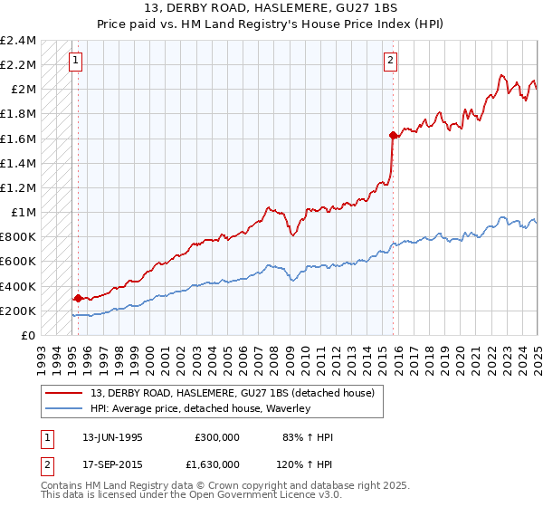 13, DERBY ROAD, HASLEMERE, GU27 1BS: Price paid vs HM Land Registry's House Price Index
