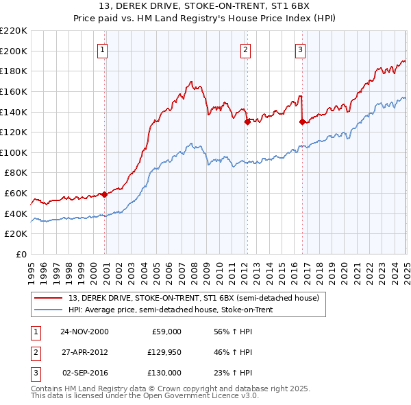 13, DEREK DRIVE, STOKE-ON-TRENT, ST1 6BX: Price paid vs HM Land Registry's House Price Index