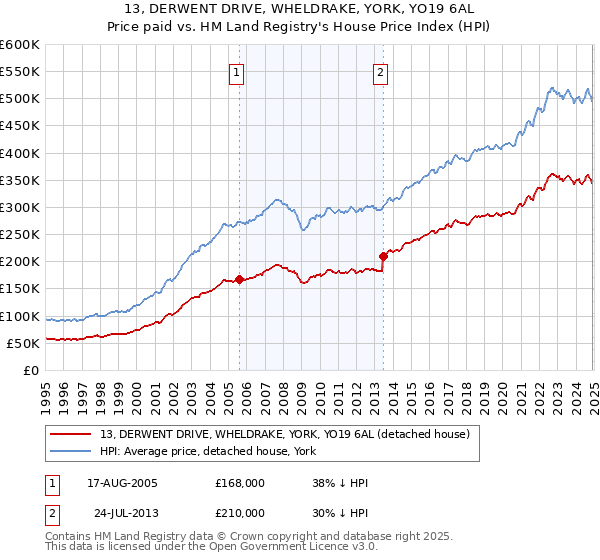 13, DERWENT DRIVE, WHELDRAKE, YORK, YO19 6AL: Price paid vs HM Land Registry's House Price Index