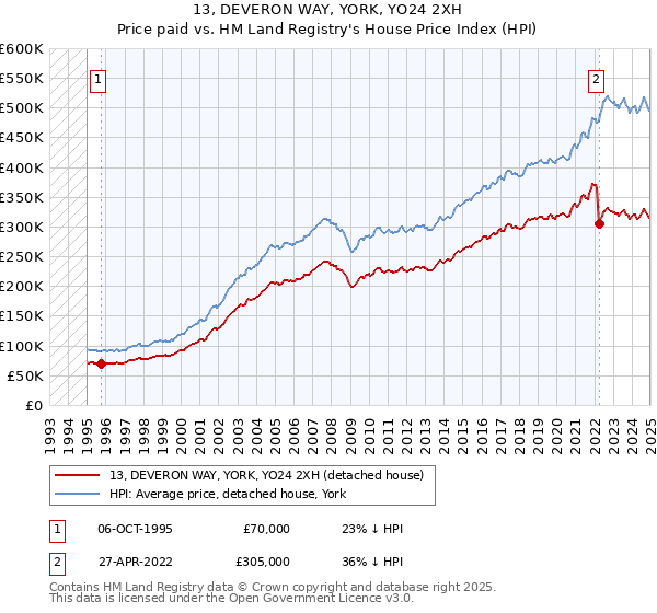 13, DEVERON WAY, YORK, YO24 2XH: Price paid vs HM Land Registry's House Price Index
