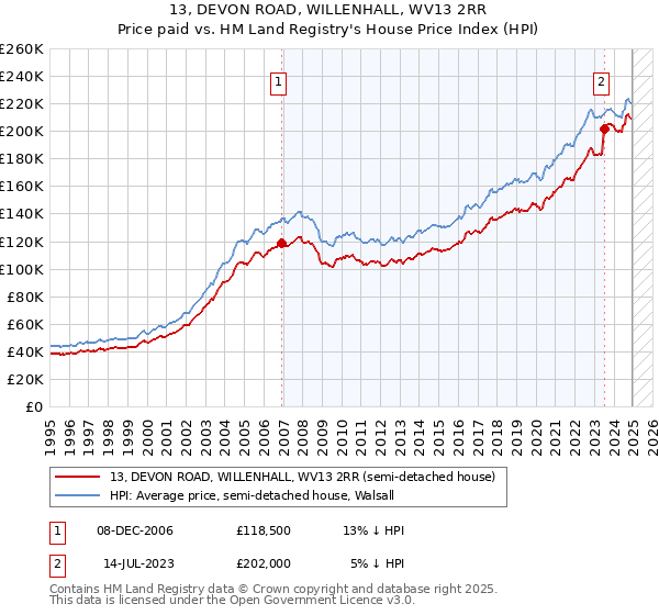 13, DEVON ROAD, WILLENHALL, WV13 2RR: Price paid vs HM Land Registry's House Price Index