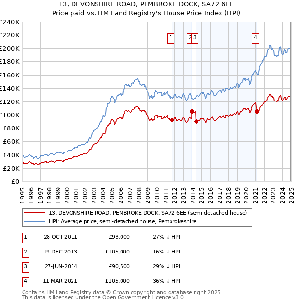 13, DEVONSHIRE ROAD, PEMBROKE DOCK, SA72 6EE: Price paid vs HM Land Registry's House Price Index