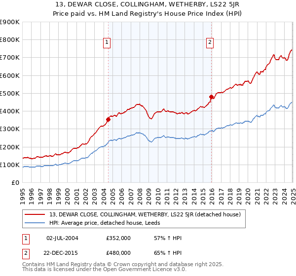 13, DEWAR CLOSE, COLLINGHAM, WETHERBY, LS22 5JR: Price paid vs HM Land Registry's House Price Index