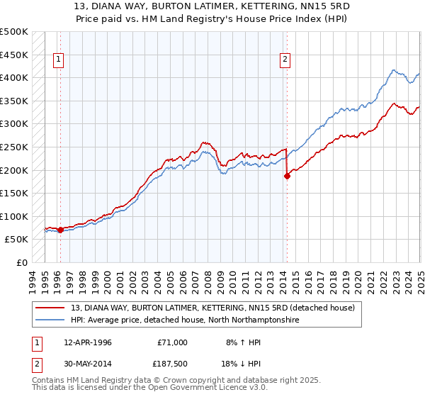 13, DIANA WAY, BURTON LATIMER, KETTERING, NN15 5RD: Price paid vs HM Land Registry's House Price Index