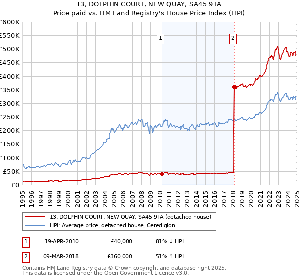 13, DOLPHIN COURT, NEW QUAY, SA45 9TA: Price paid vs HM Land Registry's House Price Index