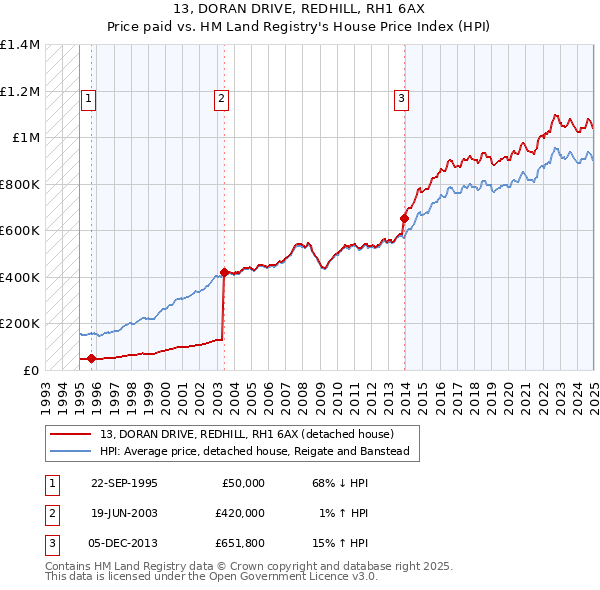 13, DORAN DRIVE, REDHILL, RH1 6AX: Price paid vs HM Land Registry's House Price Index
