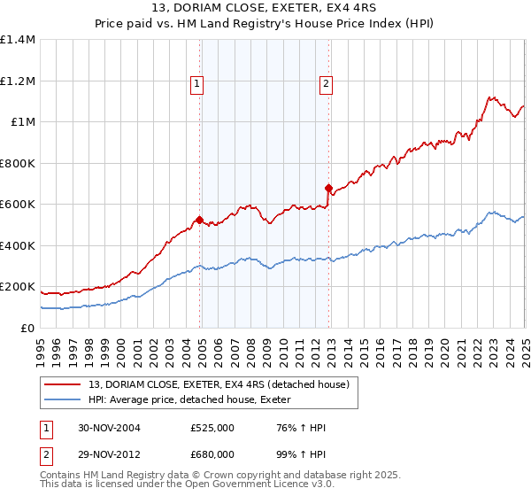 13, DORIAM CLOSE, EXETER, EX4 4RS: Price paid vs HM Land Registry's House Price Index