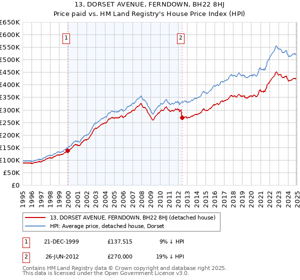 13, DORSET AVENUE, FERNDOWN, BH22 8HJ: Price paid vs HM Land Registry's House Price Index
