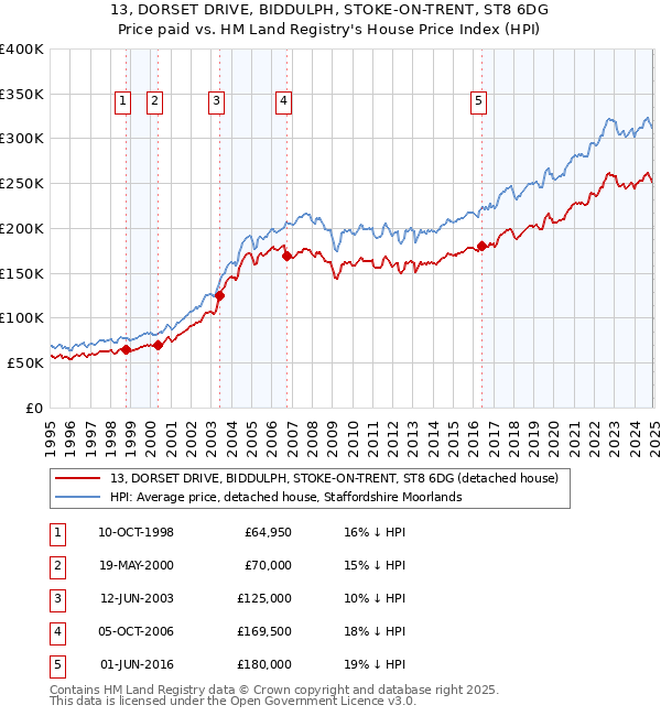 13, DORSET DRIVE, BIDDULPH, STOKE-ON-TRENT, ST8 6DG: Price paid vs HM Land Registry's House Price Index