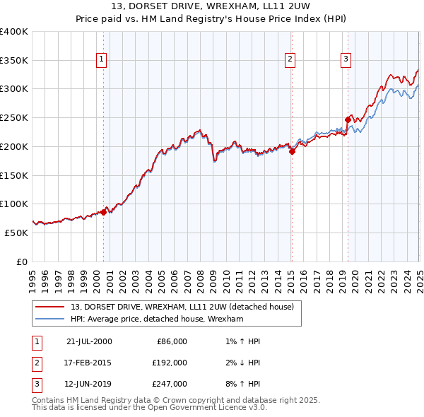 13, DORSET DRIVE, WREXHAM, LL11 2UW: Price paid vs HM Land Registry's House Price Index