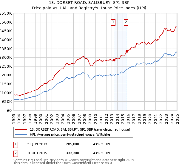 13, DORSET ROAD, SALISBURY, SP1 3BP: Price paid vs HM Land Registry's House Price Index