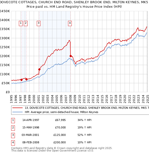 13, DOVECOTE COTTAGES, CHURCH END ROAD, SHENLEY BROOK END, MILTON KEYNES, MK5 7AA: Price paid vs HM Land Registry's House Price Index