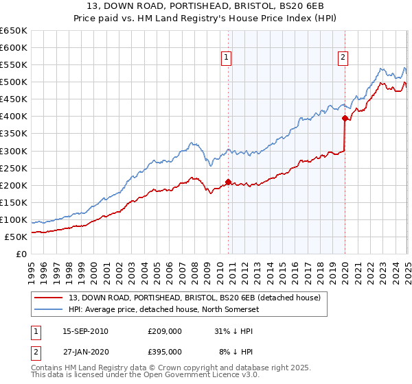 13, DOWN ROAD, PORTISHEAD, BRISTOL, BS20 6EB: Price paid vs HM Land Registry's House Price Index
