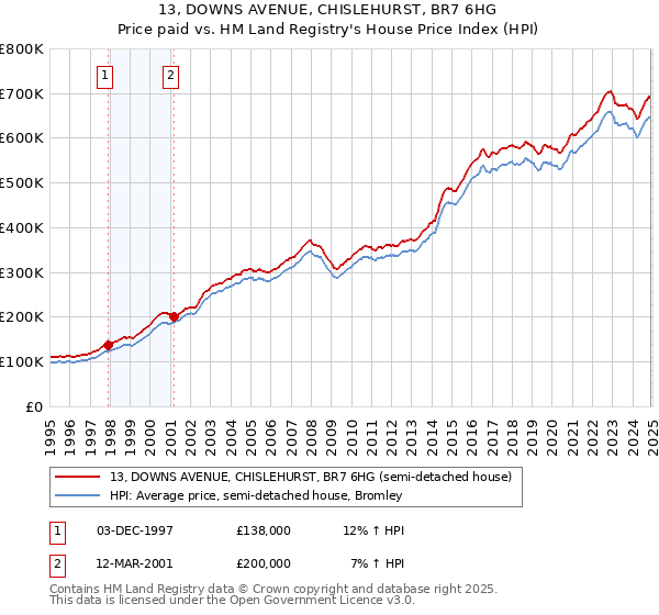 13, DOWNS AVENUE, CHISLEHURST, BR7 6HG: Price paid vs HM Land Registry's House Price Index