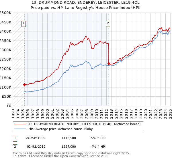 13, DRUMMOND ROAD, ENDERBY, LEICESTER, LE19 4QL: Price paid vs HM Land Registry's House Price Index