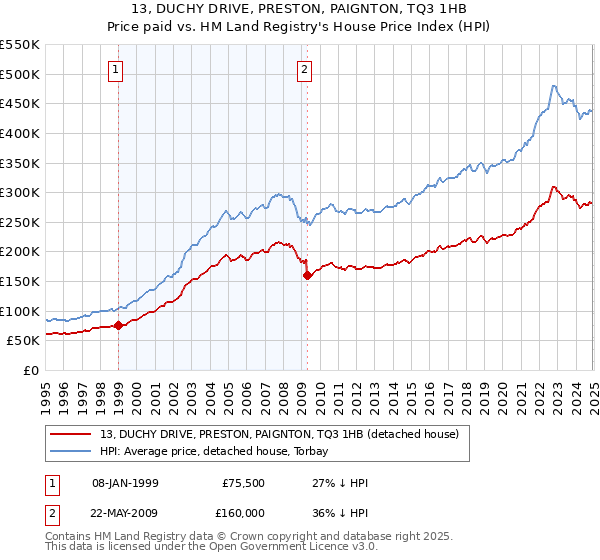 13, DUCHY DRIVE, PRESTON, PAIGNTON, TQ3 1HB: Price paid vs HM Land Registry's House Price Index