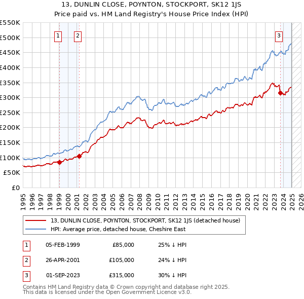 13, DUNLIN CLOSE, POYNTON, STOCKPORT, SK12 1JS: Price paid vs HM Land Registry's House Price Index
