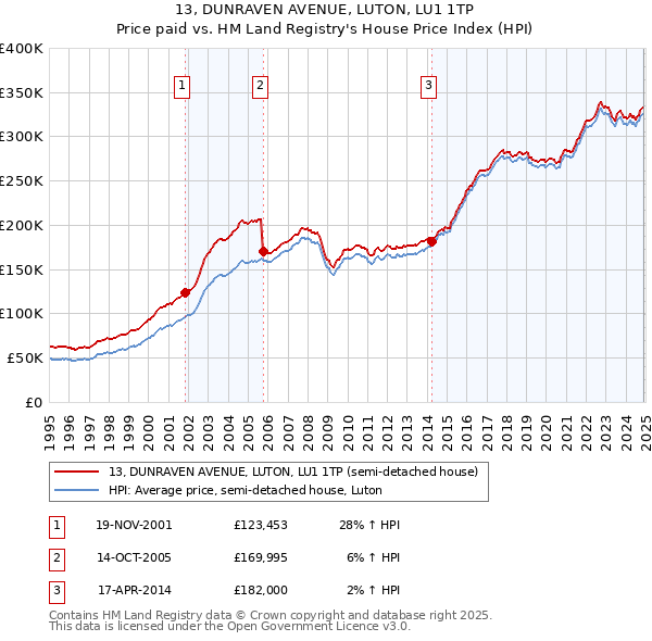 13, DUNRAVEN AVENUE, LUTON, LU1 1TP: Price paid vs HM Land Registry's House Price Index