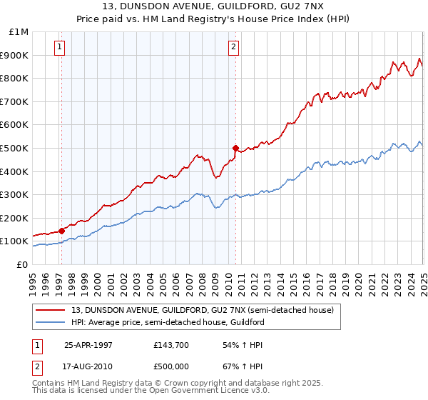 13, DUNSDON AVENUE, GUILDFORD, GU2 7NX: Price paid vs HM Land Registry's House Price Index