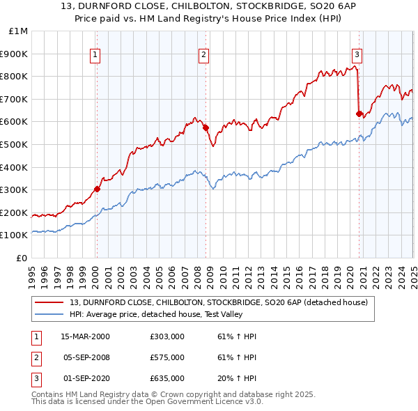 13, DURNFORD CLOSE, CHILBOLTON, STOCKBRIDGE, SO20 6AP: Price paid vs HM Land Registry's House Price Index