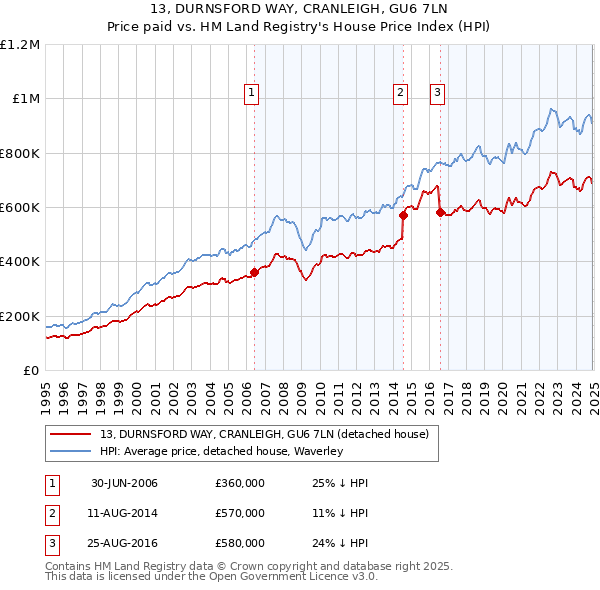 13, DURNSFORD WAY, CRANLEIGH, GU6 7LN: Price paid vs HM Land Registry's House Price Index