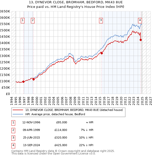 13, DYNEVOR CLOSE, BROMHAM, BEDFORD, MK43 8UE: Price paid vs HM Land Registry's House Price Index