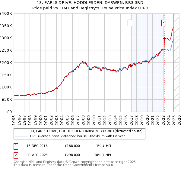 13, EARLS DRIVE, HODDLESDEN, DARWEN, BB3 3RD: Price paid vs HM Land Registry's House Price Index
