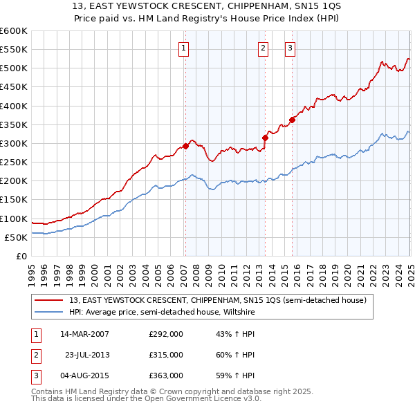13, EAST YEWSTOCK CRESCENT, CHIPPENHAM, SN15 1QS: Price paid vs HM Land Registry's House Price Index