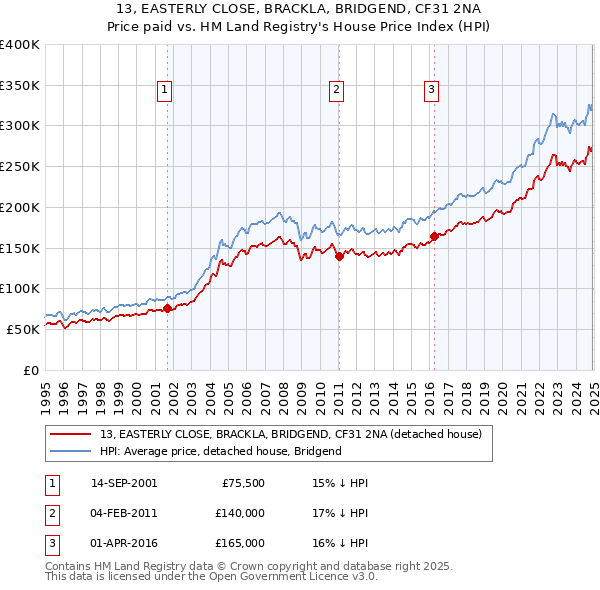 13, EASTERLY CLOSE, BRACKLA, BRIDGEND, CF31 2NA: Price paid vs HM Land Registry's House Price Index