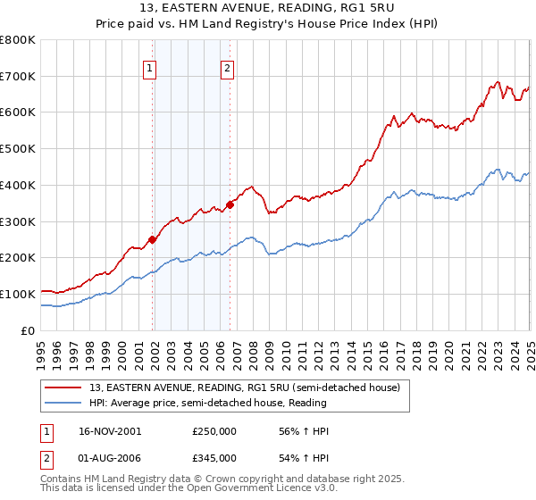 13, EASTERN AVENUE, READING, RG1 5RU: Price paid vs HM Land Registry's House Price Index