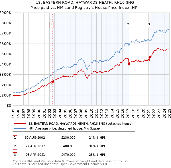 13, EASTERN ROAD, HAYWARDS HEATH, RH16 3NG: Price paid vs HM Land Registry's House Price Index