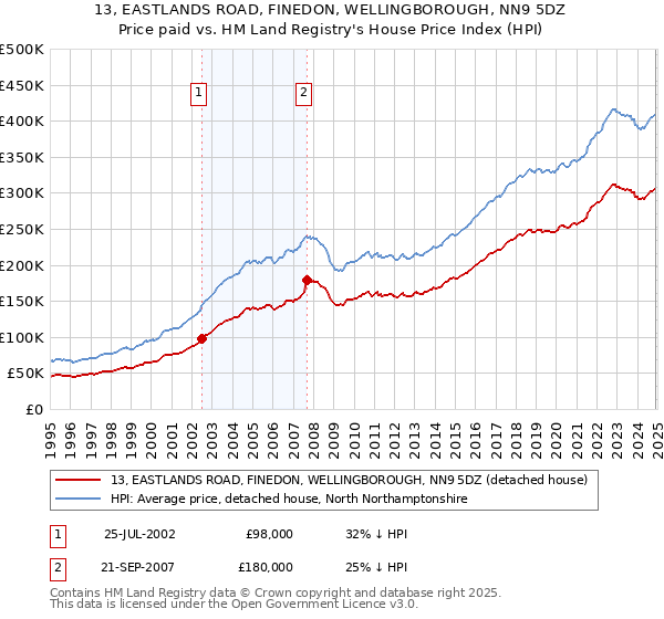 13, EASTLANDS ROAD, FINEDON, WELLINGBOROUGH, NN9 5DZ: Price paid vs HM Land Registry's House Price Index