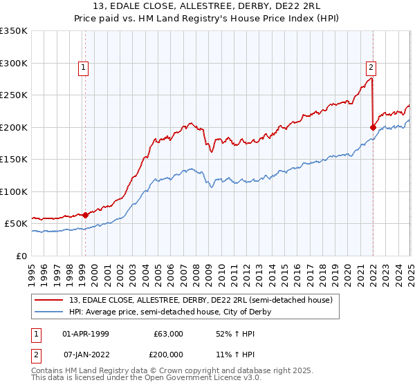 13, EDALE CLOSE, ALLESTREE, DERBY, DE22 2RL: Price paid vs HM Land Registry's House Price Index