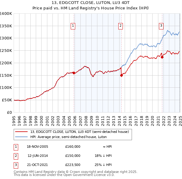 13, EDGCOTT CLOSE, LUTON, LU3 4DT: Price paid vs HM Land Registry's House Price Index