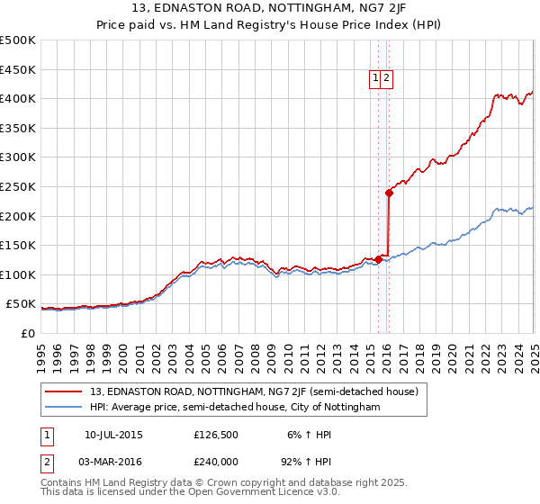 13, EDNASTON ROAD, NOTTINGHAM, NG7 2JF: Price paid vs HM Land Registry's House Price Index