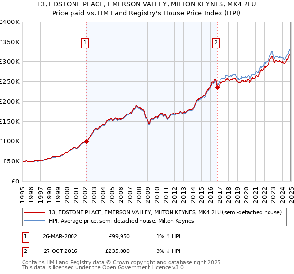 13, EDSTONE PLACE, EMERSON VALLEY, MILTON KEYNES, MK4 2LU: Price paid vs HM Land Registry's House Price Index
