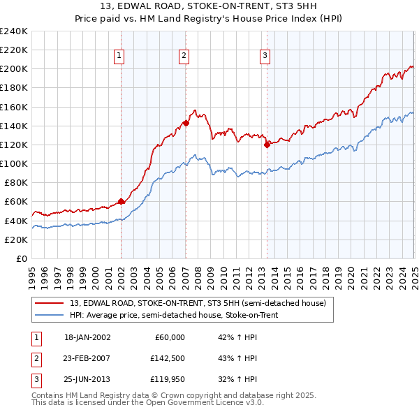 13, EDWAL ROAD, STOKE-ON-TRENT, ST3 5HH: Price paid vs HM Land Registry's House Price Index