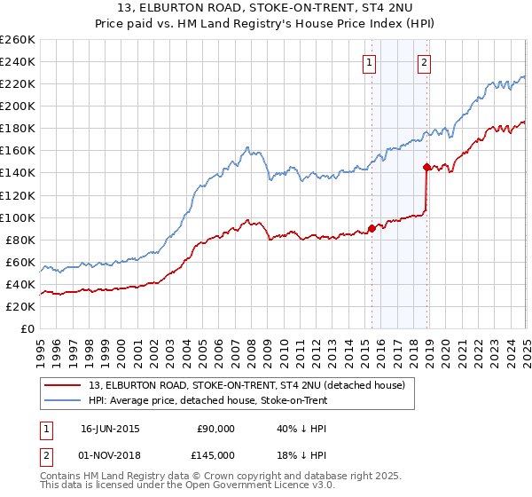 13, ELBURTON ROAD, STOKE-ON-TRENT, ST4 2NU: Price paid vs HM Land Registry's House Price Index