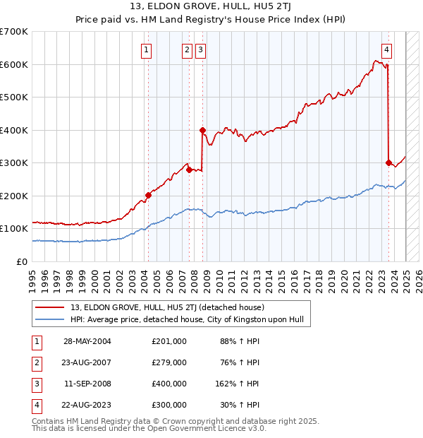 13, ELDON GROVE, HULL, HU5 2TJ: Price paid vs HM Land Registry's House Price Index