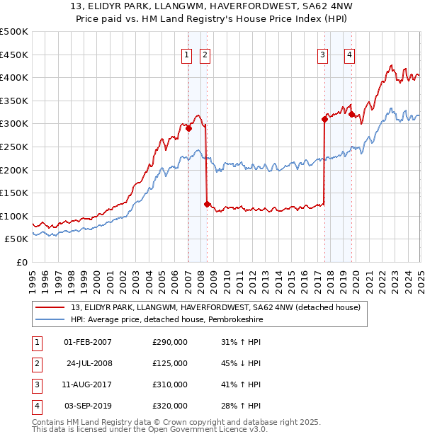 13, ELIDYR PARK, LLANGWM, HAVERFORDWEST, SA62 4NW: Price paid vs HM Land Registry's House Price Index