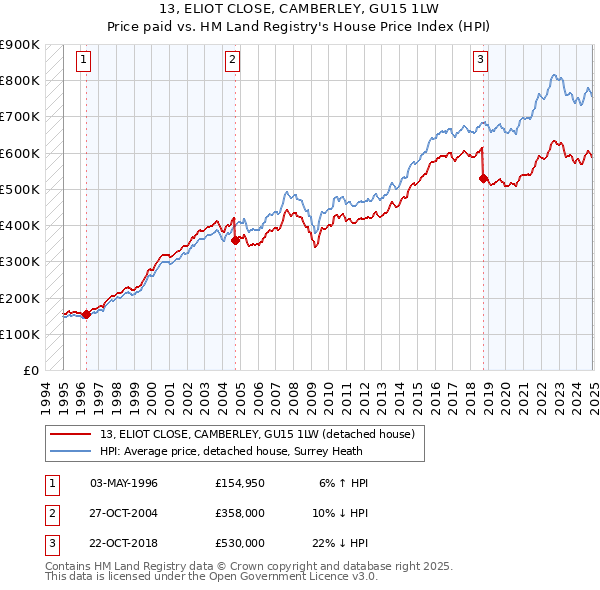 13, ELIOT CLOSE, CAMBERLEY, GU15 1LW: Price paid vs HM Land Registry's House Price Index
