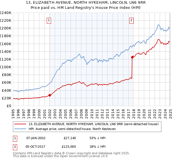 13, ELIZABETH AVENUE, NORTH HYKEHAM, LINCOLN, LN6 9RR: Price paid vs HM Land Registry's House Price Index